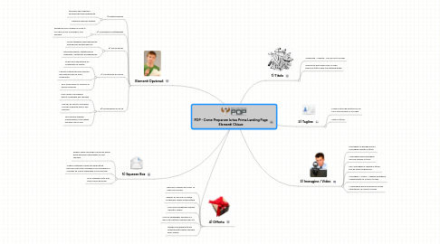 Mind Map: POP - Come Preparare la tua Prima Landing Page **Elementi Chiave**