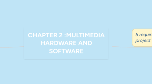 Mind Map: CHAPTER 2 :MULTIMEDIA HARDWARE AND SOFTWARE