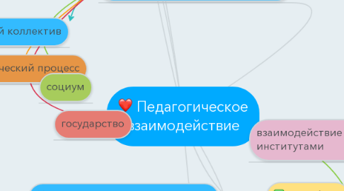 Mind Map: Педагогическое взаимодействие