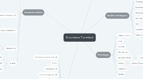 Mind Map: Ecosistema Traveltech