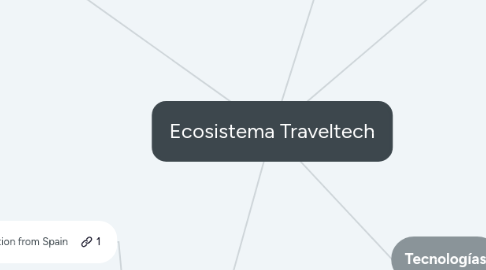 Mind Map: Ecosistema Traveltech