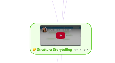 Mind Map: Struttura Storytelling