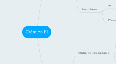 Mind Map: Création EI