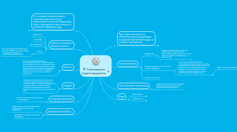 Mind Map: Страхование ответственности