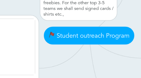 Mind Map: Student outreach Program