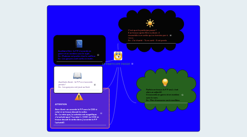 Mind Map: LE PARTICIPE PASSE