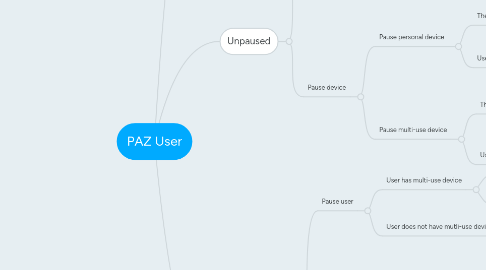 Mind Map: PAZ User