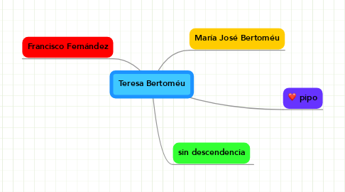 Mind Map: Teresa Bertoméu