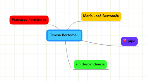 Mind Map: Teresa Bertoméu