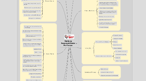 Mind Map: Matriz de Responsabilidade Por Escopo