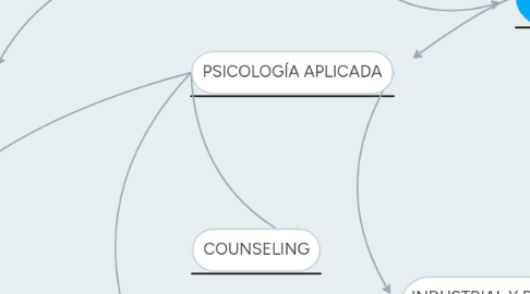 Mind Map: PSICOLOGÍA