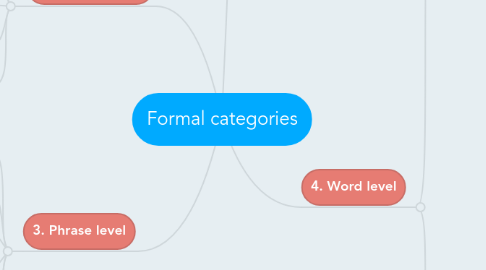 Mind Map: Formal categories