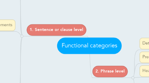 Mind Map: Functional categories