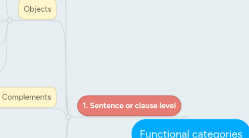 Mind Map: Functional categories