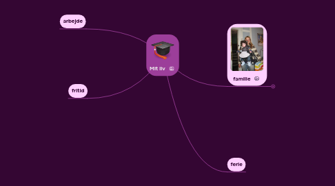 Mind Map: Mit liv