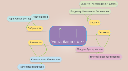 Mind Map: Ученые биологи