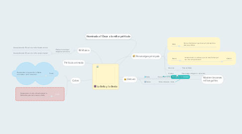 Mind Map: La Bella y la Bestia