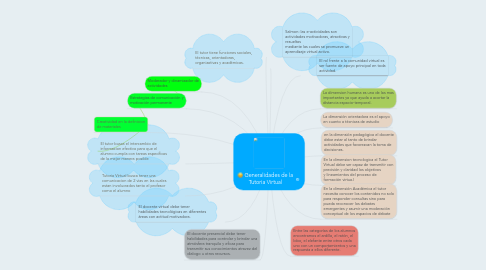 Mind Map: Generalidades de la Tutoria Virtual