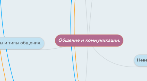 Mind Map: Общение и коммуникации.