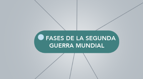 Mind Map: FASES DE LA SEGUNDA GUERRA MUNDIAL
