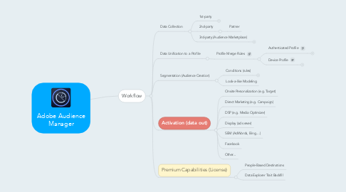 Mind Map: Adobe Audience Manager