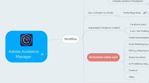 Mind Map: Adobe Audience Manager