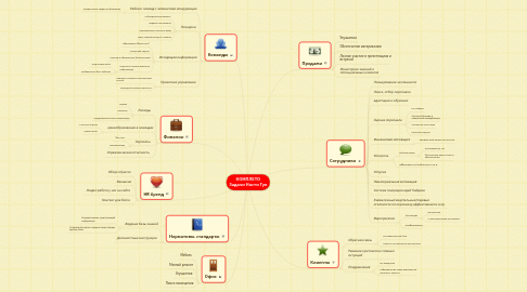 Mind Map: КОМПЛЕТО Задачи Насти Гук