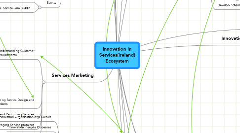 Mind Map: Innovation in Services(Ireland) Ecosystem