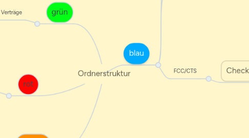 Mind Map: Ordnerstruktur