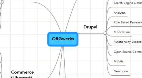 Mind Map: ORGwerks
