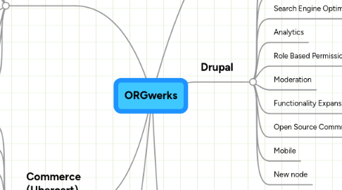 Mind Map: ORGwerks