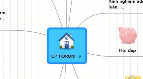 Mind Map: CP FORUM