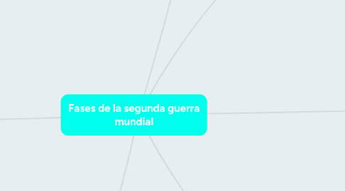 Mind Map: Fases de la segunda guerra mundial