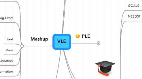 Mind Map: VLE