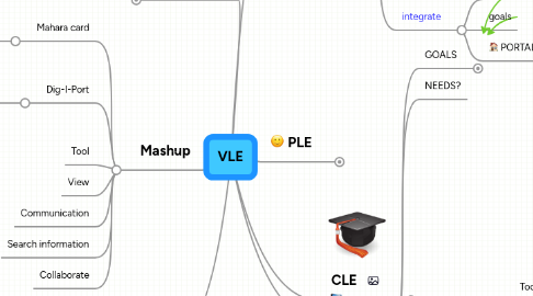 Mind Map: VLE