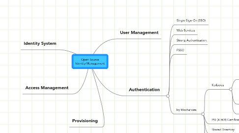 Mind Map: Open Source Identity Management