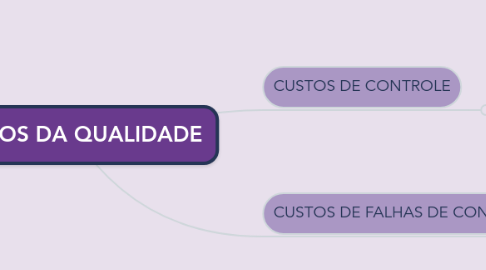 Mind Map: CUSTOS DA QUALIDADE