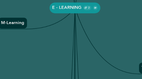 Mind Map: E - LEARNING