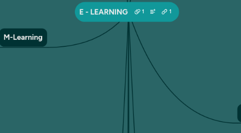 Mind Map: E - LEARNING