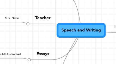 Mind Map: Speech and Writing