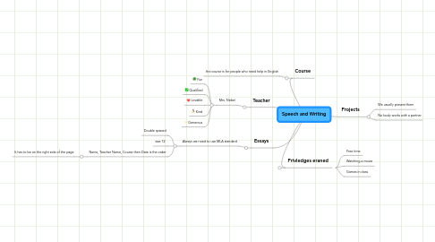 Mind Map: Speech and Writing