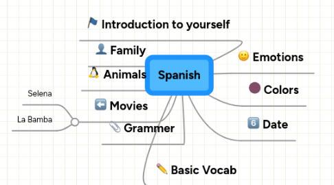 Mind Map: Spanish