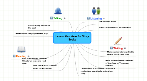 Mind Map: Lesson Plan Ideas for Story Books