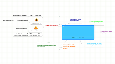 What is pH level | MindMeister Mind Map What is pH level | MindMeister Mind Map