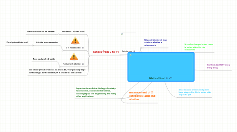 Mind Map: What is pH level