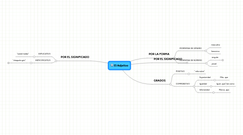 Mind Map: El Adjetivo