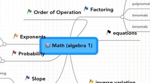 Mind Map: Math (algebra 1)