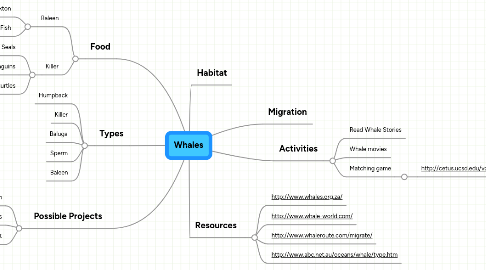 Mind Map: Whales