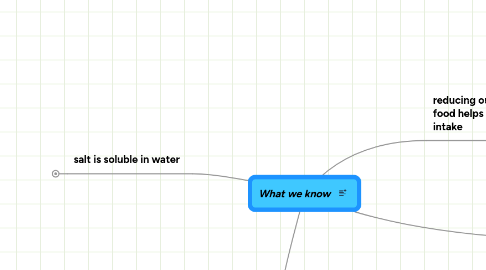 Mind Map: What we know