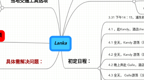 Mind Map: Lanka